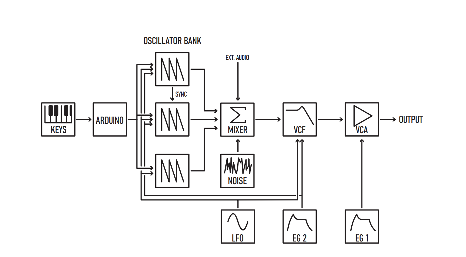 The signal flow in my synthesizer